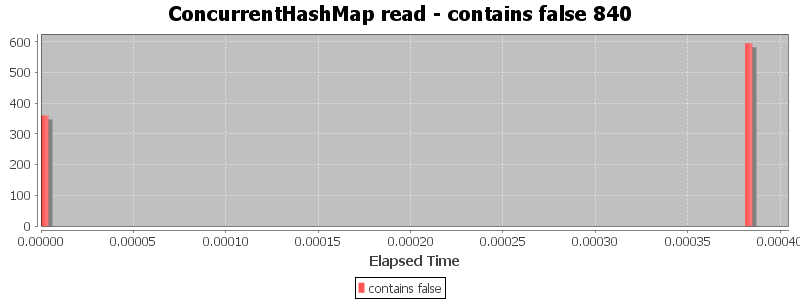ConcurrentHashMap read - contains false 840